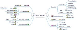 mind map of this blog post