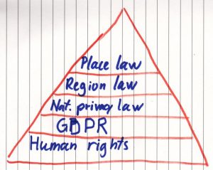 A pyramid with the following layers from the bottom up; Human rights, GDPR, National privacy law, Region law, and Place law