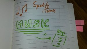 Music notes followed by ‘Spotify iTunes”. “MUSIC” has an arrow with “?” pointing to “Blogs”.