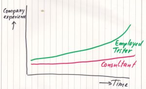 A graph with vertical axis with "Company expertise" and a horizonal axis with "Time" containing a red slow rising line with "Consultant" and a green steeper rising line with "Employed tester" above the red line