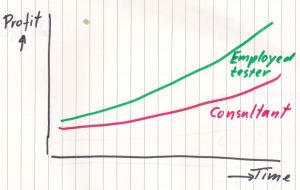 A graphs with a vertical axis with "Profit" and a horizonal axis with "Time" containing a red slow rising line with "Consultant" and a green steeper rising line with "Employed tester" above the red line