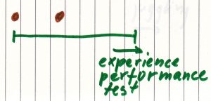 Graph with a scale for 'experience performance test’, one dot at the beginning, and one dot at the middle!