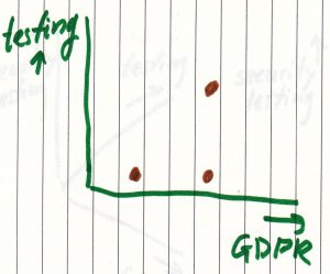 A two dimensional graph with a horizontal axis ‘GDPR’ and the vertical axis ‘testing’ with one dot in the left bottom, one dot at the middle of the botton, and one dot in the middle!