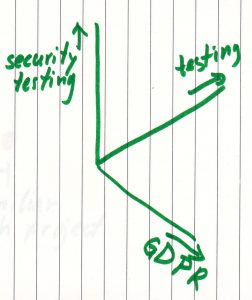 A three dimensional graph with an axis ‘security testing’, an axis ‘GDPR’ and an axis ‘testing’!
