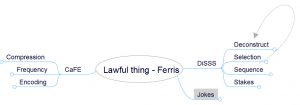 A mind map with central object Lawful thing – Ferris which has branches DiSSS, Jokes, and CaFE. The branch DiSSS has sub branches Deconstruct, Selection, Sequence, and Stakes. The sub branch café has sub branches  Compression, Frequency, and Encoding.