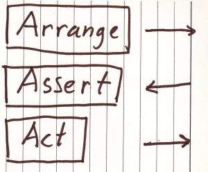 Arrange followed by an arrow pointing to the right Assert followed by an arrow pointing to the left Act followed by an arrow pointing to the right!
