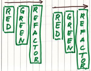 here are two groups of a arrow pointing to the right and three rectangles Red, Gree, and Refactor. The left group is higher than the right group!