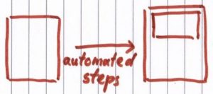 A big rectangle has an arrow with "Automated steps" to a big rectangle containing an empty rectangle!