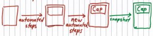 A rectangle has an arrow with "Automated steps" to a big rectangle containing an empty rectangle. In turn this big rectangle has an arrow with "new automated steps" to a big rectangle with a rectangle containing "Cap". The last big rectangle has an arrow with "snapshot" to a big rectangle with a rectangle containing "Cap"!