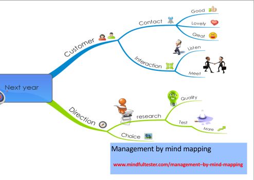A mind map with ideas for next year. Showing texts “Management by mind mapping” and “mindfultester.com/management-by-mind-mapping”!